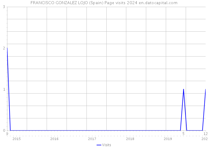 FRANCISCO GONZALEZ LOJO (Spain) Page visits 2024 