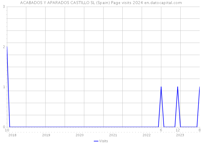 ACABADOS Y APARADOS CASTILLO SL (Spain) Page visits 2024 