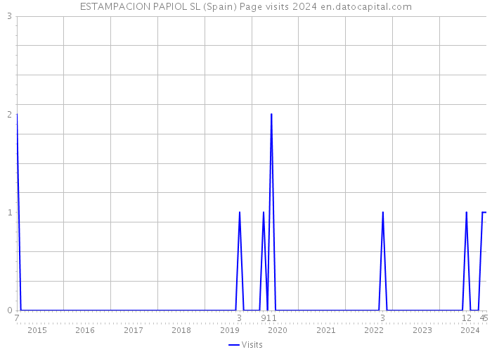 ESTAMPACION PAPIOL SL (Spain) Page visits 2024 
