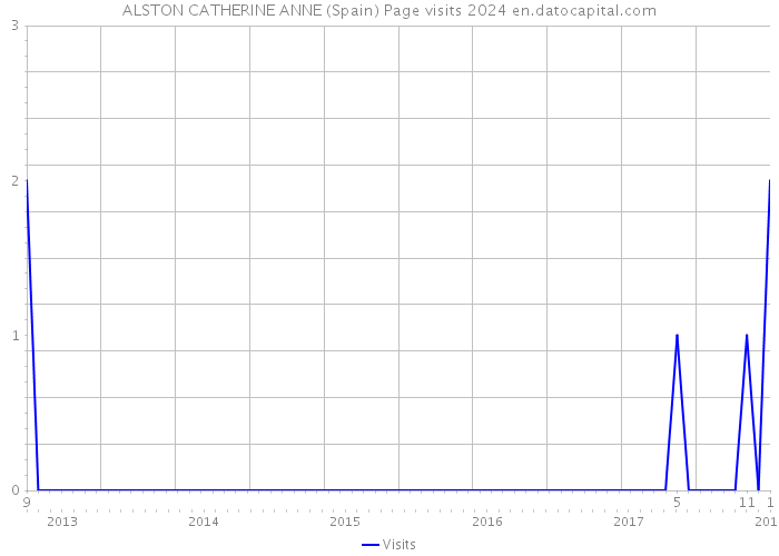 ALSTON CATHERINE ANNE (Spain) Page visits 2024 