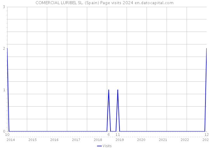 COMERCIAL LURIBEL SL. (Spain) Page visits 2024 