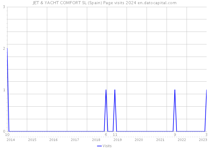 JET & YACHT COMFORT SL (Spain) Page visits 2024 