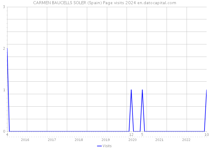 CARMEN BAUCELLS SOLER (Spain) Page visits 2024 