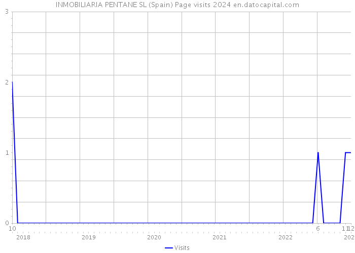 INMOBILIARIA PENTANE SL (Spain) Page visits 2024 