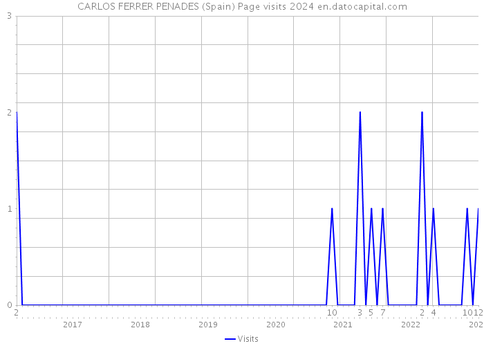 CARLOS FERRER PENADES (Spain) Page visits 2024 