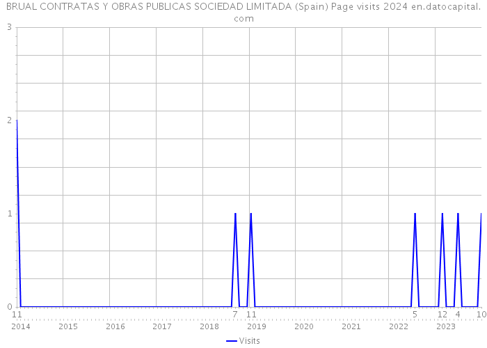 BRUAL CONTRATAS Y OBRAS PUBLICAS SOCIEDAD LIMITADA (Spain) Page visits 2024 