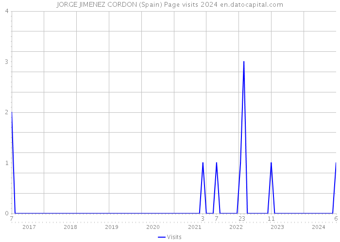 JORGE JIMENEZ CORDON (Spain) Page visits 2024 