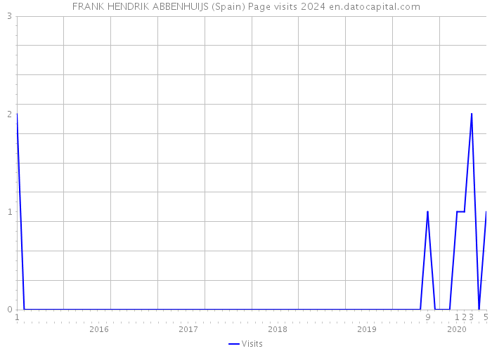 FRANK HENDRIK ABBENHUIJS (Spain) Page visits 2024 
