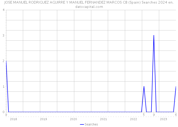 JOSE MANUEL RODRIGUEZ AGUIRRE Y MANUEL FERNANDEZ MARCOS CB (Spain) Searches 2024 