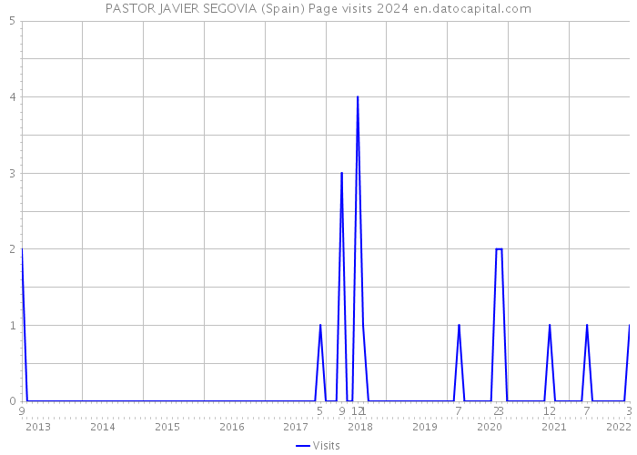 PASTOR JAVIER SEGOVIA (Spain) Page visits 2024 