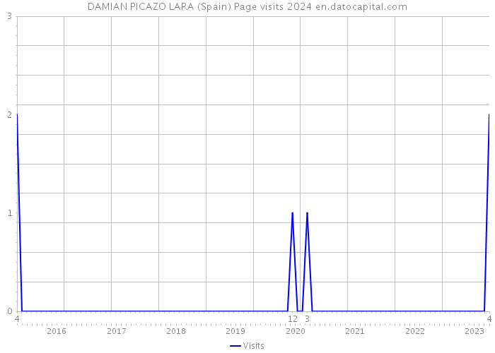 DAMIAN PICAZO LARA (Spain) Page visits 2024 
