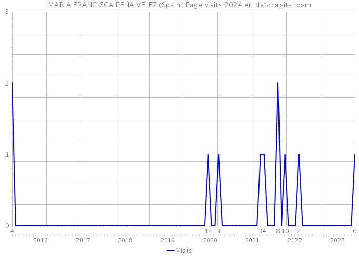 MARIA FRANCISCA PEÑA VELEZ (Spain) Page visits 2024 