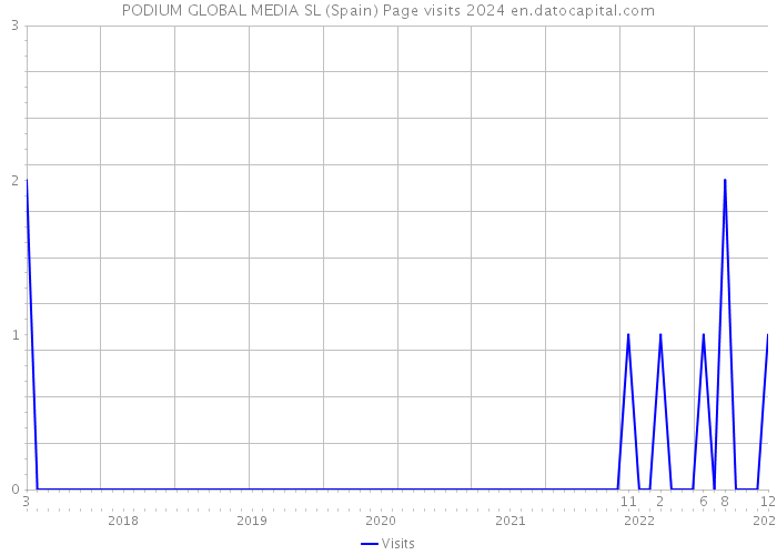 PODIUM GLOBAL MEDIA SL (Spain) Page visits 2024 