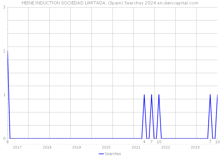 HEINE INDUCTION SOCIEDAD LIMITADA. (Spain) Searches 2024 