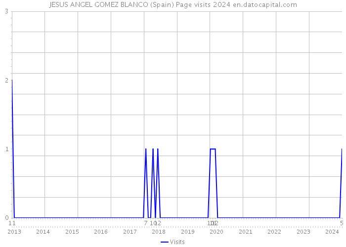 JESUS ANGEL GOMEZ BLANCO (Spain) Page visits 2024 