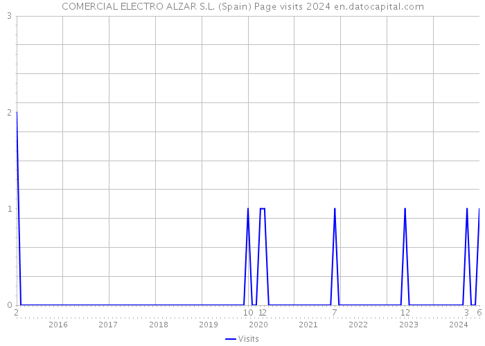 COMERCIAL ELECTRO ALZAR S.L. (Spain) Page visits 2024 