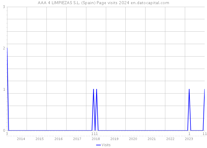 AAA 4 LIMPIEZAS S.L. (Spain) Page visits 2024 