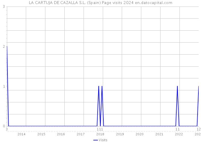 LA CARTUJA DE CAZALLA S.L. (Spain) Page visits 2024 