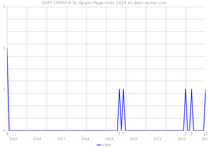 DOFÍ COPINYA SL (Spain) Page visits 2024 
