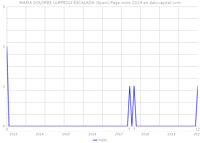 MARIA DOLORES GURPEGUI ESCALADA (Spain) Page visits 2024 