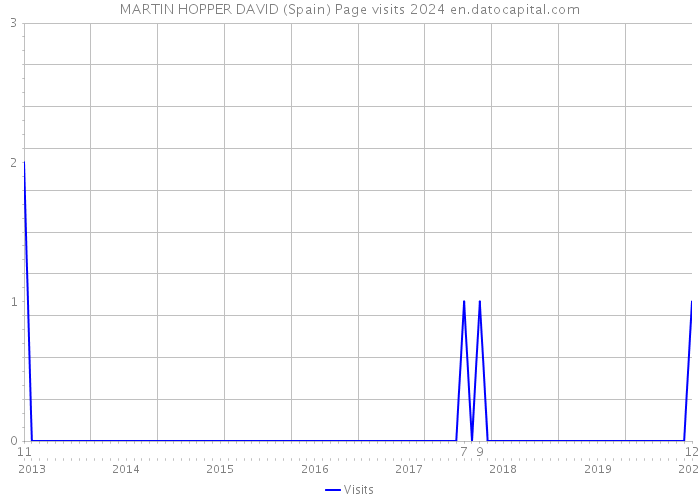 MARTIN HOPPER DAVID (Spain) Page visits 2024 