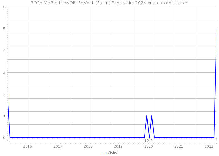 ROSA MARIA LLAVORI SAVALL (Spain) Page visits 2024 