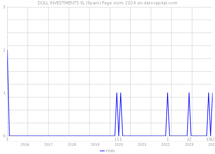 DOLL INVESTMENTS SL (Spain) Page visits 2024 