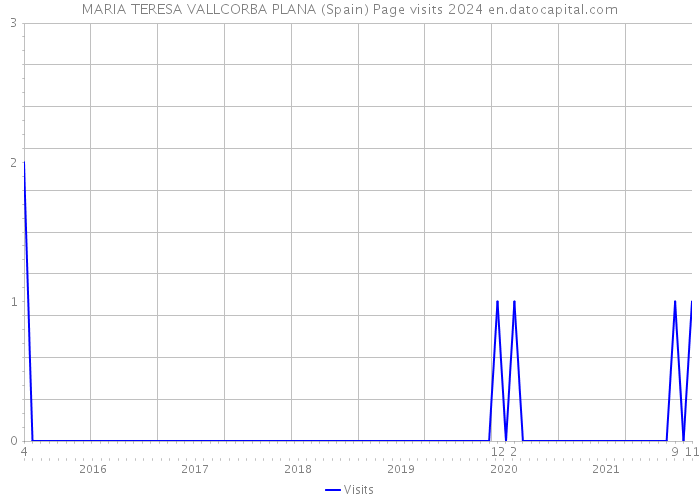 MARIA TERESA VALLCORBA PLANA (Spain) Page visits 2024 