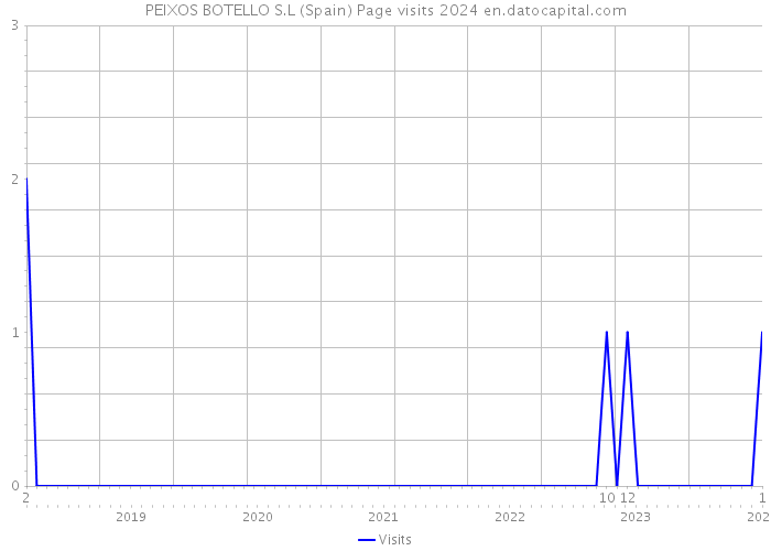 PEIXOS BOTELLO S.L (Spain) Page visits 2024 