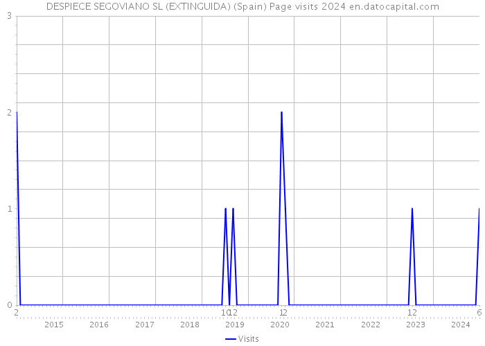 DESPIECE SEGOVIANO SL (EXTINGUIDA) (Spain) Page visits 2024 