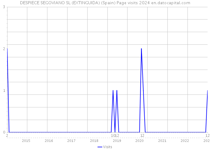 DESPIECE SEGOVIANO SL (EXTINGUIDA) (Spain) Page visits 2024 