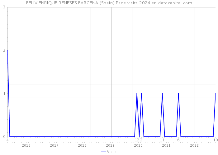 FELIX ENRIQUE RENESES BARCENA (Spain) Page visits 2024 
