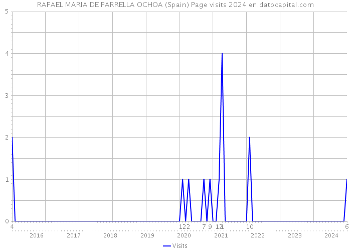 RAFAEL MARIA DE PARRELLA OCHOA (Spain) Page visits 2024 