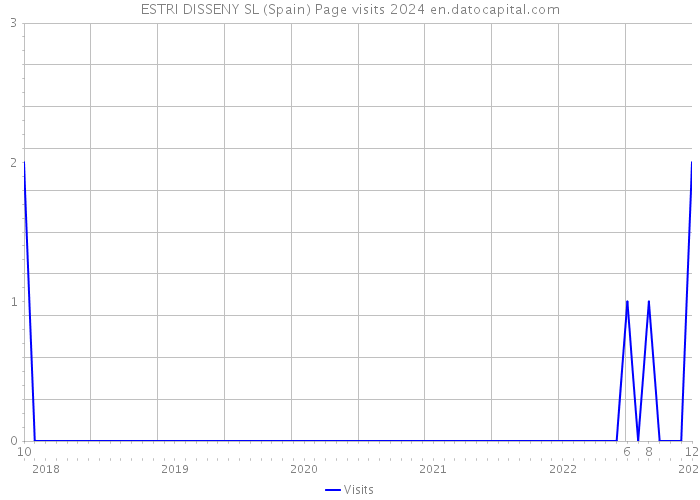 ESTRI DISSENY SL (Spain) Page visits 2024 