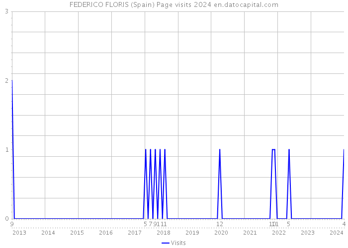 FEDERICO FLORIS (Spain) Page visits 2024 