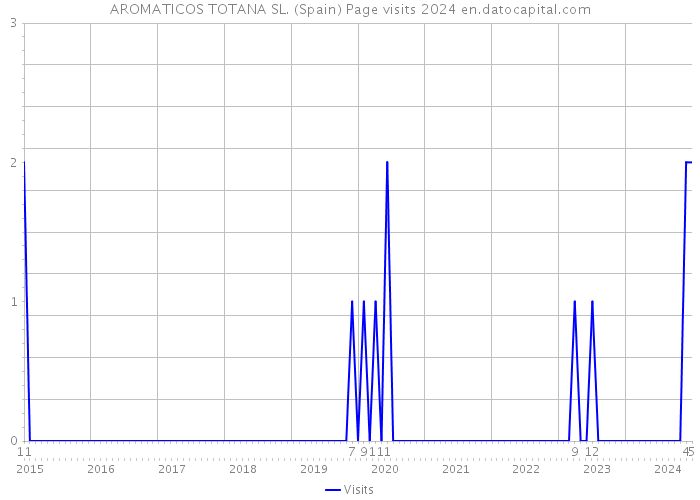 AROMATICOS TOTANA SL. (Spain) Page visits 2024 