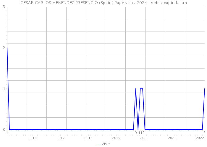 CESAR CARLOS MENENDEZ PRESENCIO (Spain) Page visits 2024 