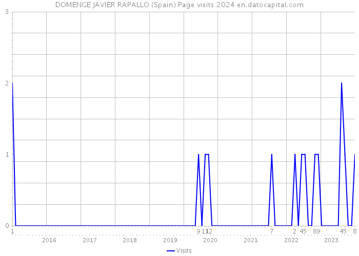 DOMENGE JAVIER RAPALLO (Spain) Page visits 2024 