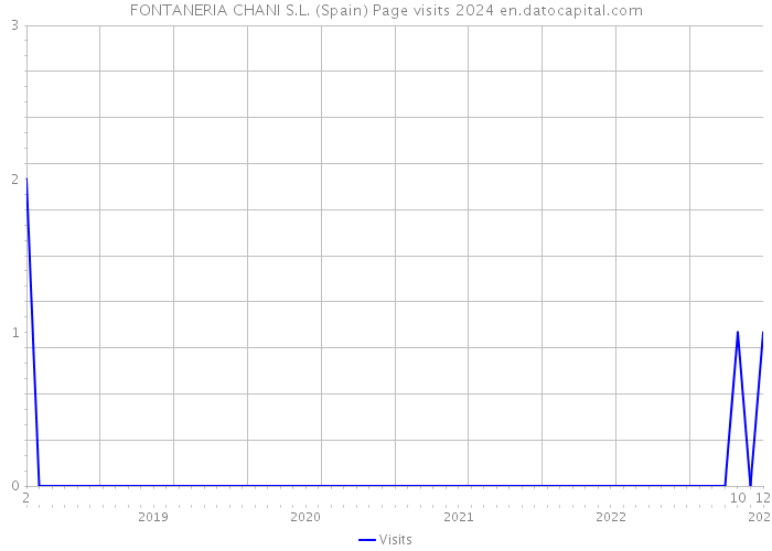 FONTANERIA CHANI S.L. (Spain) Page visits 2024 