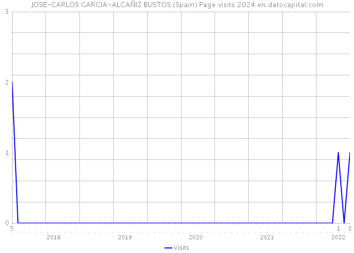JOSE-CARLOS GARCIA-ALCAÑIZ BUSTOS (Spain) Page visits 2024 