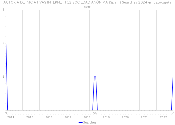 FACTORIA DE INICIATIVAS INTERNET F12 SOCIEDAD ANÓNIMA (Spain) Searches 2024 