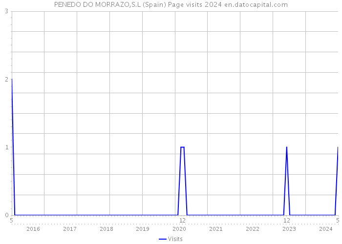 PENEDO DO MORRAZO,S.L (Spain) Page visits 2024 
