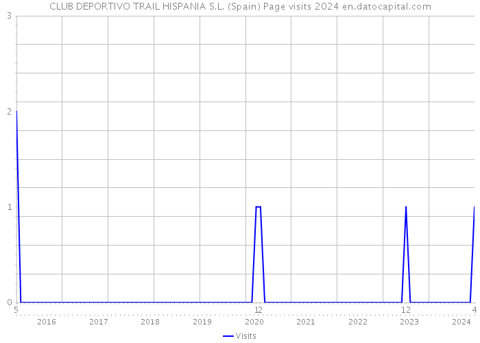 CLUB DEPORTIVO TRAIL HISPANIA S.L. (Spain) Page visits 2024 