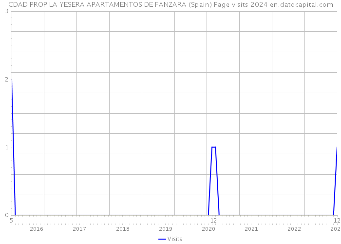 CDAD PROP LA YESERA APARTAMENTOS DE FANZARA (Spain) Page visits 2024 
