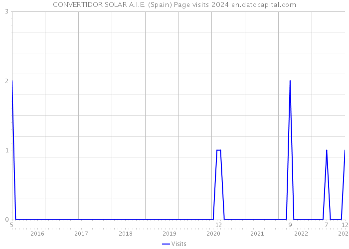 CONVERTIDOR SOLAR A.I.E. (Spain) Page visits 2024 