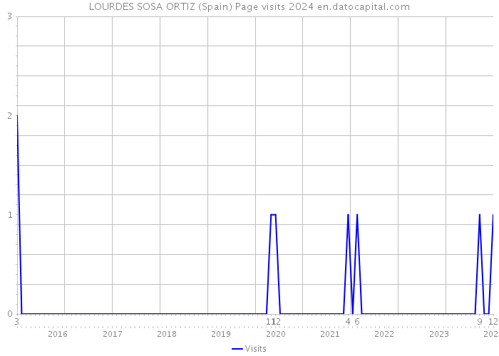 LOURDES SOSA ORTIZ (Spain) Page visits 2024 