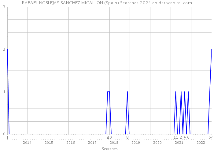 RAFAEL NOBLEJAS SANCHEZ MIGALLON (Spain) Searches 2024 