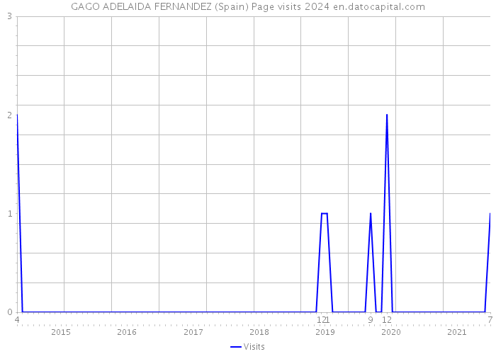 GAGO ADELAIDA FERNANDEZ (Spain) Page visits 2024 