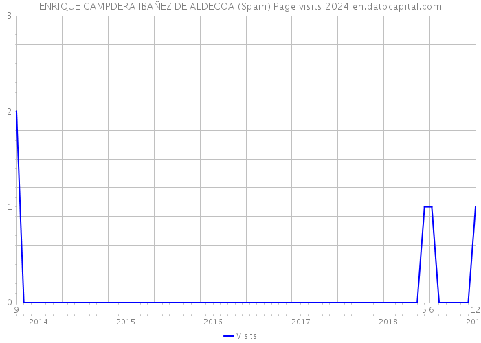 ENRIQUE CAMPDERA IBAÑEZ DE ALDECOA (Spain) Page visits 2024 