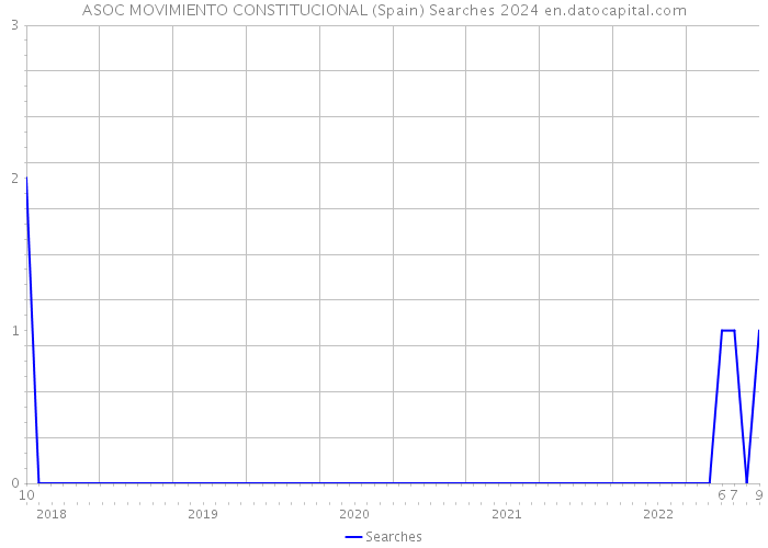 ASOC MOVIMIENTO CONSTITUCIONAL (Spain) Searches 2024 